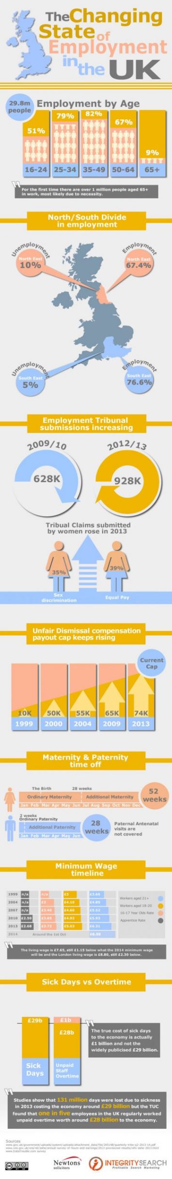 An Infographic of UK Employment